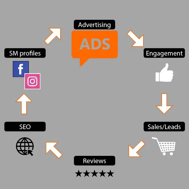 Social Media Marketing