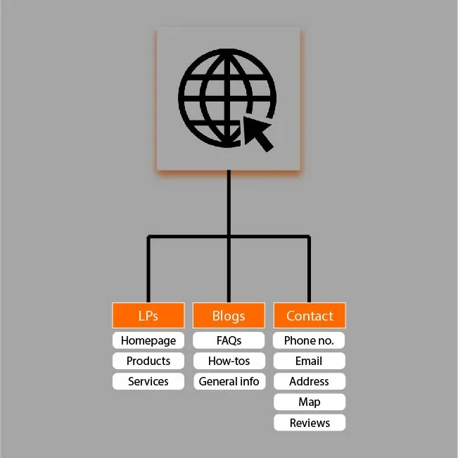 Website Design Components