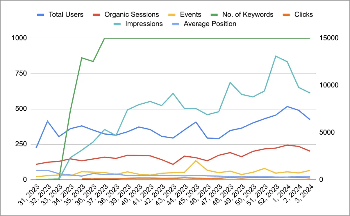 Charcoal Kings CRO SEO Results