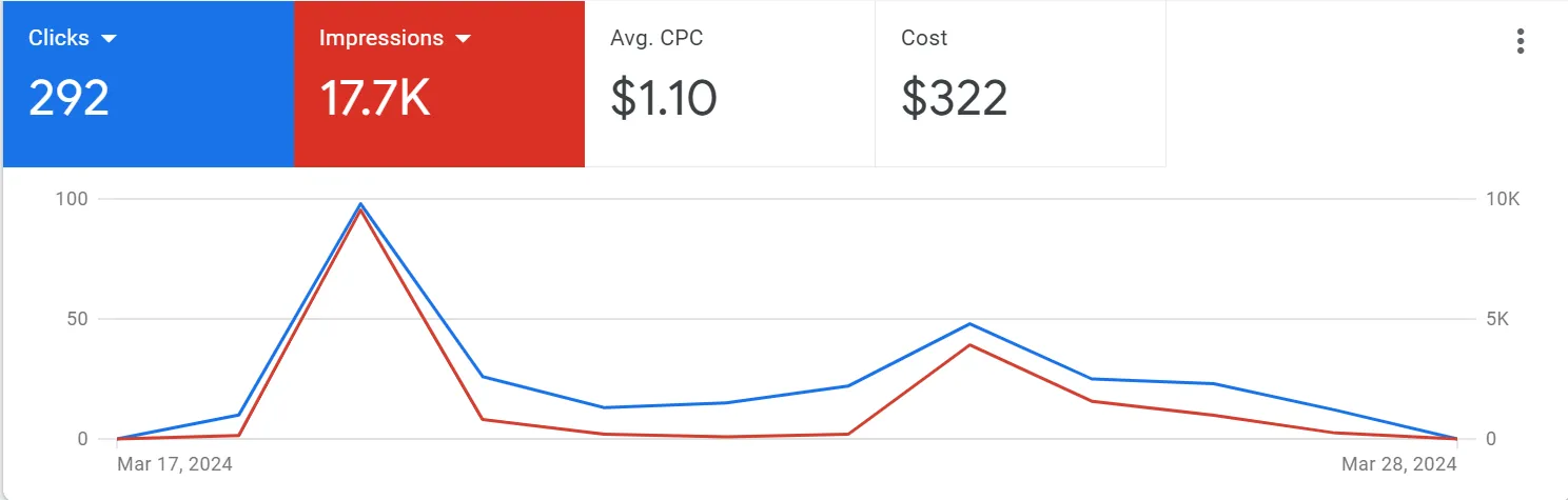 Red Google Ads Results