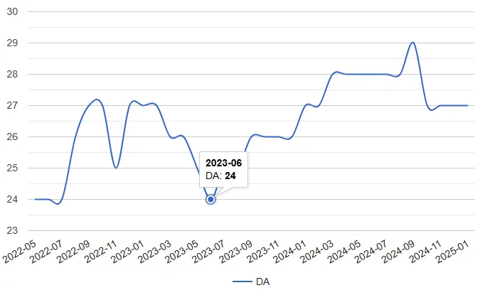 Client 1 - Link Building SEO Results 1 Link Building Campaign Results