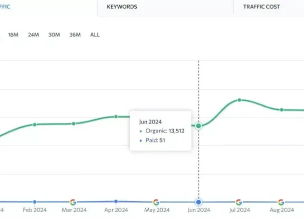 Client 1 - Link Building SEO Results 3a Link Building SEO Results 3