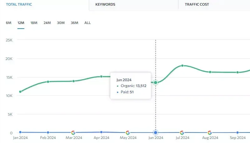 Client 1 - Link Building SEO Results 3a Link Building SEO Results 3