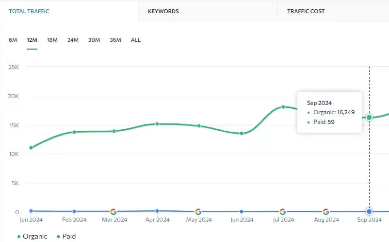 Client 1 - Link Building SEO - Results 4a Link Building SEO Results 4