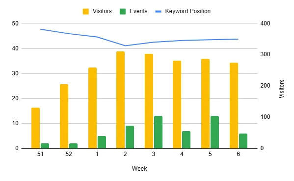 Nicholls Nicholls Interiors Technical SEO Results 2