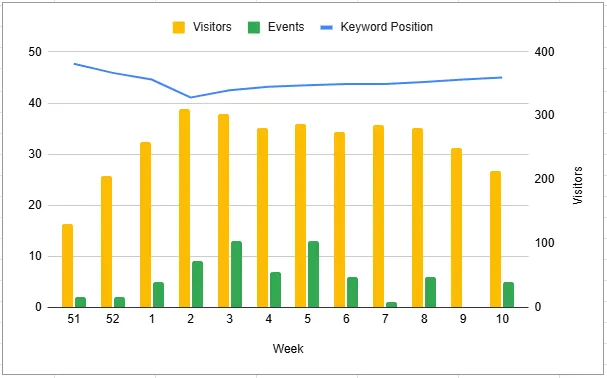 Technical SEO Results Red SEO Digital Marketing Results