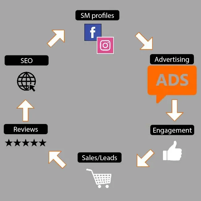 Social Media Marketing