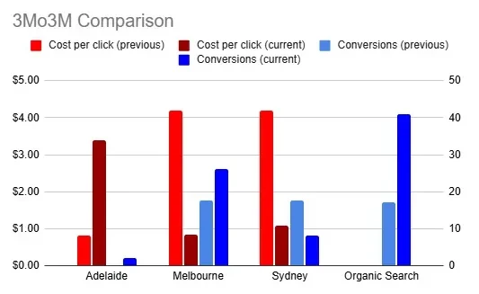 Google Ads Results (2) Google Ads Results 2
